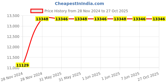 moglix.com Finolex 4 Sqmm 4 Core Black Copper FR PVC Insulated Unsheathed Flexible Cable, 17204, Length: 100 m finolex Price History Graph from 28 Nov 2024 to 27 Oct 2025