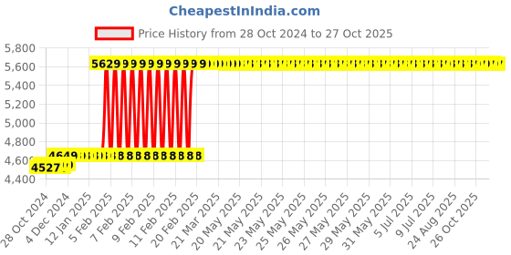 moglix.com Finolex 4 Sqmm 90m Black Single Core FR-LSH PVC Copper Insulated Industrial Cables, 10106 finolex Price History Graph from 28 Oct 2024 to 27 Oct 2025