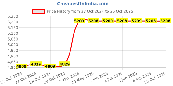 moglix.com Finolex 4 Sqmm 90m Black Single Core FR PVC Copper Insulated Industrial Cable, 10306 finolex Price History Graph from 27 Oct 2024 to 24 Oct 2025