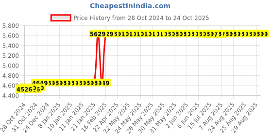 moglix.com Finolex 4 Sqmm 90m Blue Single Core FR-LSH PVC Copper Insulated Industrial Cables, 10106 finolex Price History Graph from 28 Oct 2024 to 24 Oct 2025