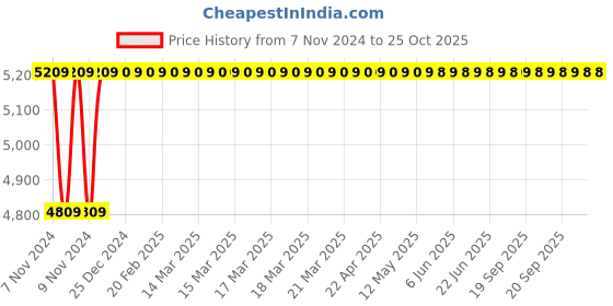 moglix.com Finolex 4 Sqmm 90m Blue Single Core FR PVC Copper Insulated Industrial Cable, 10306 finolex Price History Graph from 7 Nov 2024 to 24 Oct 2025