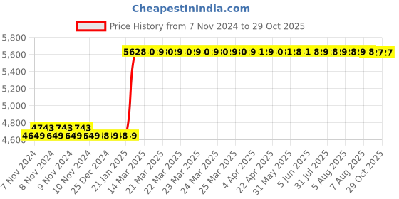 moglix.com Finolex 4 Sqmm 90m Red Single Core FR-LSH PVC Copper Insulated Industrial Cables, 10106 finolex Price History Graph from 7 Nov 2024 to 29 Oct 2025