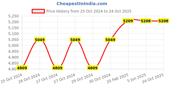 moglix.com Finolex 4 Sqmm 90m Red Single Core FR PVC Copper Insulated Industrial Cables, 10306 finolex Price History Graph from 25 Oct 2024 to 24 Oct 2025