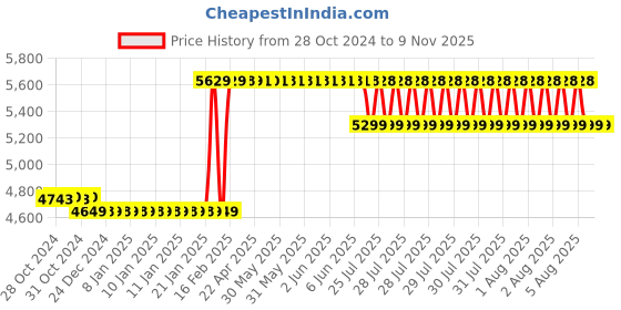 moglix.com Finolex 4 Sqmm 90m Yellow Single Core FR-LSH PVC Copper Insulated Industrial Cables, 10106 finolex Price History Graph from 28 Oct 2024 to 7 Nov 2025