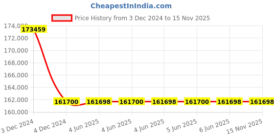moglix.com Finolex 400 Sqmm 3 Core XLPE Armoured Cable with Aluminium Conductor, Length: 100 m finolex Price History Graph from 3 Dec 2024 to 15 Nov 2025