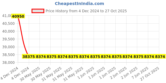 moglix.com Finolex 50 Sqmm 1 Core Black Copper FR PVC Insulated Unsheathed Heavy Duty Flexible Cable, 14212, Length: 100 m finolex Price History Graph from 4 Dec 2024 to 26 Oct 2025