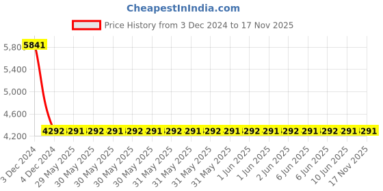 moglix.com Finolex 6 sq mm 1 Core Blue Copper FR-LSH PVC Insulated Unsheathed Industrial Cable, 10107, Length: 90 m finolex Price History Graph from 3 Dec 2024 to 17 Nov 2025