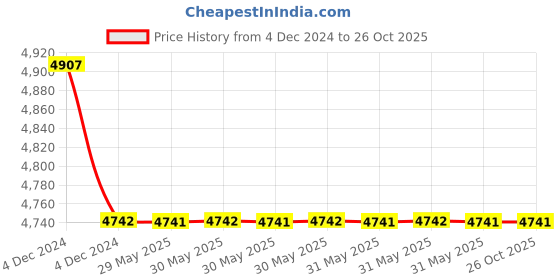 moglix.com Finolex 6 Sqmm 1 Core Green Copper FR PVC Insulated Unsheathed Heavy Duty Flexible Cable, 14207, Length: 100 m finolex Price History Graph from 4 Dec 2024 to 25 Oct 2025
