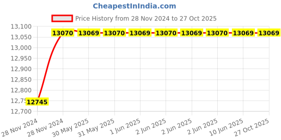 moglix.com Finolex 6 Sqmm 4 Core XLPE Armoured Cable with Aluminium Conductor, Length: 100 m finolex Price History Graph from 28 Nov 2024 to 27 Oct 2025