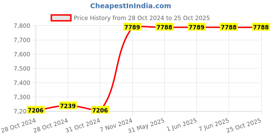 moglix.com Finolex 6 Sqmm 90m Black Single Core FR PVC Copper Insulated Industrial Cable, 10307 finolex Price History Graph from 28 Oct 2024 to 25 Oct 2025