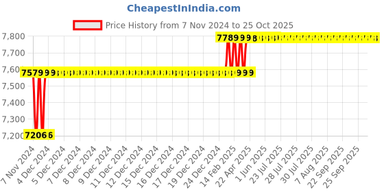 moglix.com Finolex 6 Sqmm 90m Blue Single Core FR PVC Copper Insulated Industrial Cable, 10307 finolex Price History Graph from 7 Nov 2024 to 25 Oct 2025