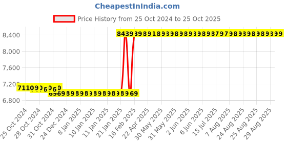 moglix.com Finolex 6 Sqmm 90m Green Single Core FR-LSH PVC Copper Insulated Industrial Cables, 10107 finolex Price History Graph from 25 Oct 2024 to 25 Oct 2025