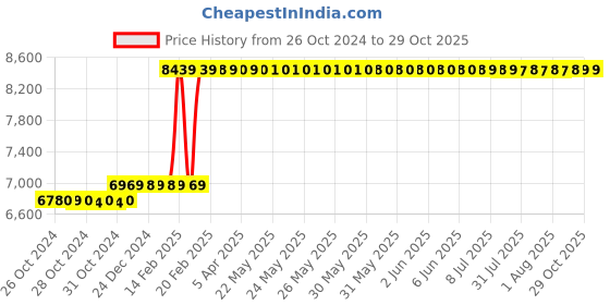 moglix.com Finolex 6 Sqmm 90m Red Single Core FR-LSH PVC Copper Insulated Industrial Cables, 10107 finolex Price History Graph from 26 Oct 2024 to 29 Oct 2025