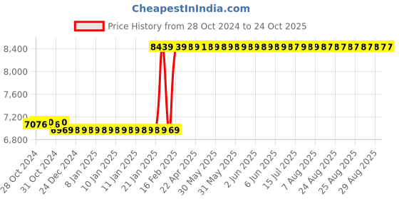 moglix.com Finolex 6 Sqmm 90m Yellow Single Core FR-LSH PVC Copper Insulated Industrial Cables, 10107 finolex Price History Graph from 28 Oct 2024 to 24 Oct 2025