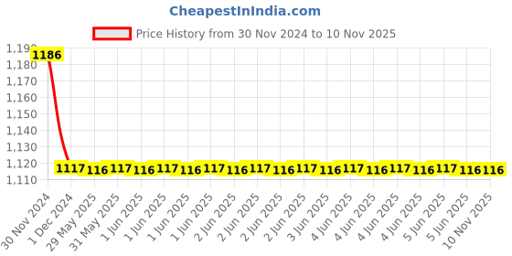 moglix.com Finolex 7 A No of Cores 19.0 FR PVC Insulated Cable finolex Price History Graph from 30 Nov 2024 to 9 Nov 2025