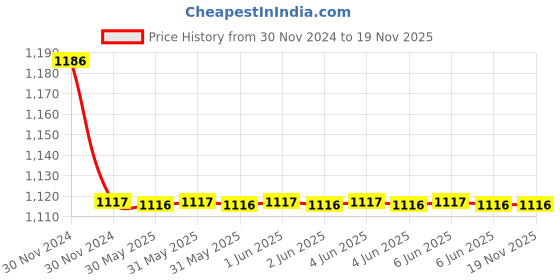 moglix.com Finolex 7 A No of Cores 2.0 FR PVC Insulated Cable finolex Price History Graph from 30 Nov 2024 to 18 Nov 2025
