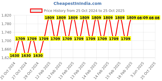 moglix.com Finolex 90m 3 Plus 1 Core White Copper CCTV Cable, 65913033 finolex Price History Graph from 25 Oct 2024 to 24 Oct 2025