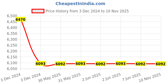 moglix.com Finolex Flame Retardant Low Smoke Halogen Cable Black 90 m 4 Sq.mm finolex Price History Graph from 3 Dec 2024 to 9 Nov 2025