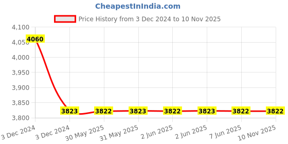 moglix.com Finolex Flame Retardant Low Smoke Halogen Cable Yellow 90 m 2.50 Sq.mm finolex Price History Graph from 3 Dec 2024 to 8 Nov 2025