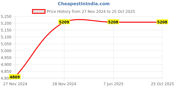 moglix.com Finolex Gold 4 Sqmm 1 Core Yellow Copper FR PVC Insulated Unsheathed Industrial Cables, 10306, Length: 90 m finolex Price History Graph from 27 Nov 2024 to 25 Oct 2025