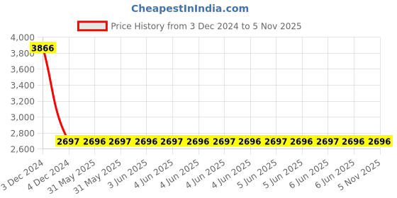 moglix.com Finolex PVC Insulated Flexible Cable 2 Core 100 m 0.75 Sq.mm finolex Price History Graph from 3 Dec 2024 to 5 Nov 2025