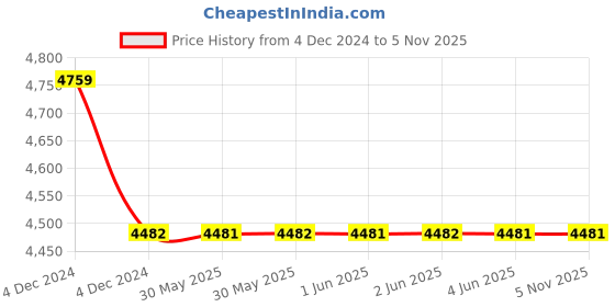 moglix.com Finolex PVC Insulated Flexible Cable 4 Core 100 m 0.50 Sq.mm finolex Price History Graph from 4 Dec 2024 to 4 Nov 2025