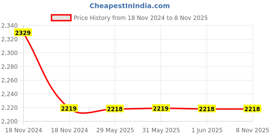 moglix.com Finolex RG-6 100m Black PVC Copper Insulated Coaxial Cable finolex Price History Graph from 18 Nov 2024 to 7 Nov 2025