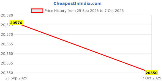moglix.com Firefox Combat D 27.5 17 inch Matt Orange 24 Speed Gear MTB Bicycle, 112791421 firefox Price History Graph from 25 Sep 2025 to 7 Oct 2025