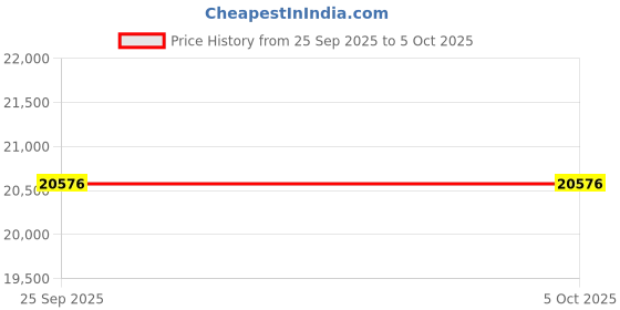 moglix.com Firefox Combat D 27.5 18.5 inch Matt Grey 24 Speed Gear MTB Bicycle, 112791412 firefox Price History Graph from 25 Sep 2025 to 4 Oct 2025