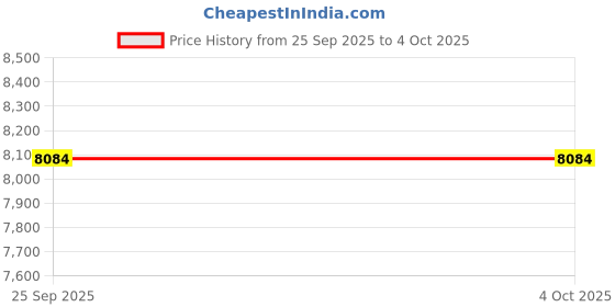 moglix.com Firefox Cosmic Dreamer 16 26cm Yellow Single Speed Gear Kids Bicycle, 111632425 firefox Price History Graph from 25 Sep 2025 to 4 Oct 2025