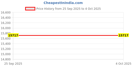 moglix.com Firefox Tremor X D 29 18 inch Grey &a; Black 21 Speed Gear MTB Bicycle, 112992911 firefox Price History Graph from 25 Sep 2025 to 4 Oct 2025