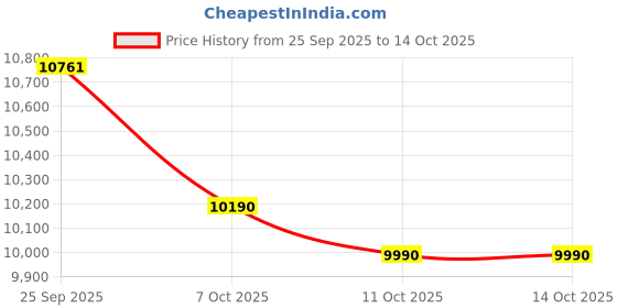 moglix.com Firefox Tremor X V 24 36cm Yellow &a; Black Single Speed Gear MTB Bicycle, 112472411 firefox Price History Graph from 25 Sep 2025 to 13 Oct 2025