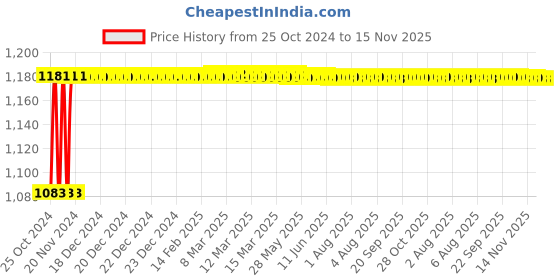 moglix.com Fireweld 1.2mm Copper Plasma Cutting Consumable Cutter Torch Nozzle Tips &a; Electrode Set (Pack of 10) fireweld Price History Graph from 25 Oct 2024 to 14 Nov 2025