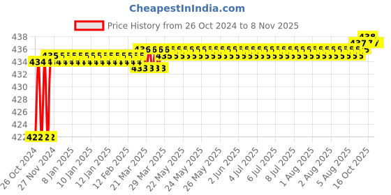 moglix.com Fireweld 2 Piece of Male Plug Adaptor &a; 2 Piece of Female Socket Welding Cable Connectors Set fireweld Price History Graph from 26 Oct 2024 to 7 Nov 2025