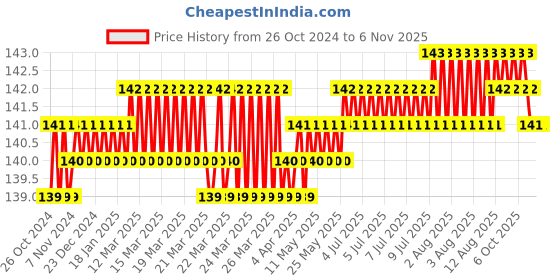 moglix.com Fireweld 30A Plastic 4-Pin Welding Machine Rocker Switch fireweld Price History Graph from 26 Oct 2024 to 6 Nov 2025