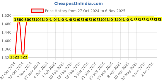 moglix.com Fireweld 3m Aluminium Welding Electrode Holder &a; 2m Earth Clamp with Copper Strip Connection fireweld Price History Graph from 27 Oct 2024 to 6 Nov 2025