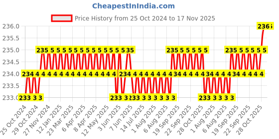 moglix.com Fireweld 400-450mm Alloy Black Industrial Welding Hand Shield fireweld Price History Graph from 25 Oct 2024 to 16 Nov 2025