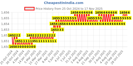 moglix.com Fireweld 50 Sqmm Aluminium Welding Cable, Length: 10m fireweld Price History Graph from 25 Oct 2024 to 17 Nov 2025