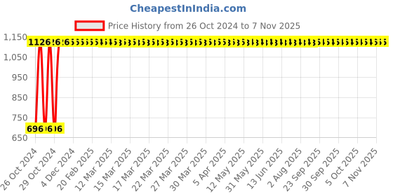 moglix.com Fireweld 8mm Rubber Blue Welding Hose Pipe, Length: 10m fireweld Price History Graph from 26 Oct 2024 to 7 Nov 2025