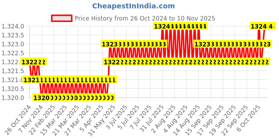 moglix.com Fireweld 8mm Rubber Red Welding Hose Pipe, Length: 20m fireweld Price History Graph from 26 Oct 2024 to 8 Nov 2025