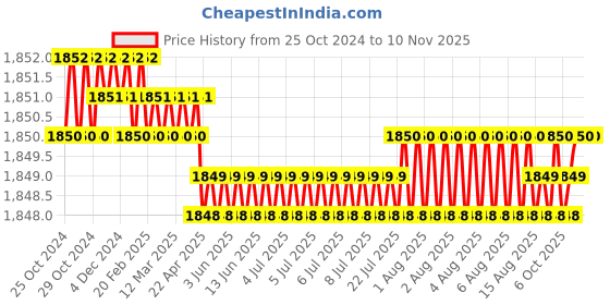 moglix.com Fireweld 95 Sqmm Aluminium Welding Cable, Length: 10m fireweld Price History Graph from 25 Oct 2024 to 9 Nov 2025