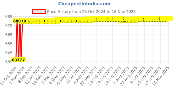 moglix.com Fireweld Conical Gas Nozzle/Shield Cap for 36KD Welding Binzel Torch (Pack of 5) fireweld Price History Graph from 25 Oct 2024 to 16 Nov 2025
