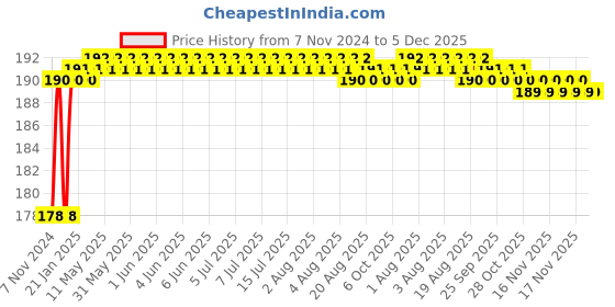 moglix.com Fireweld Flip-Up Front Welding Goggles with 50mm Lens fireweld Price History Graph from 7 Nov 2024 to 4 Dec 2025