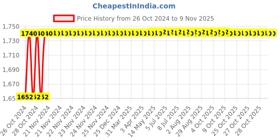 moglix.com Fireweld GALAXY 16 Sqmm Copper Extra Flexible Welding Cable, Length: 10m fireweld Price History Graph from 26 Oct 2024 to 7 Nov 2025