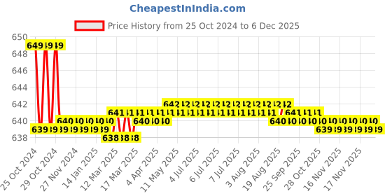 moglix.com Fireweld GB Light Weight High Safety Welding Helmets with free Welding Hand Gloves fireweld Price History Graph from 25 Oct 2024 to 4 Dec 2025