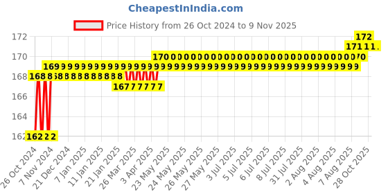 moglix.com Fireweld Hand Held Welding Shield with free Black Glass IR 11 lens fireweld Price History Graph from 26 Oct 2024 to 9 Nov 2025