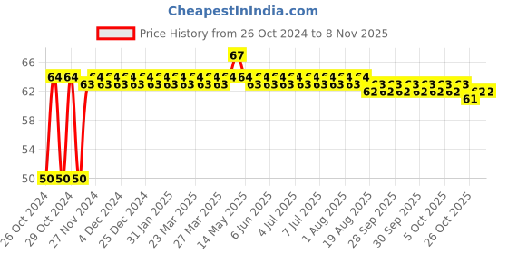 moglix.com Fireweld High Quality 2 in 1 Safety Goggles/Welding Goggle for Men &a; Women fireweld Price History Graph from 26 Oct 2024 to 8 Nov 2025