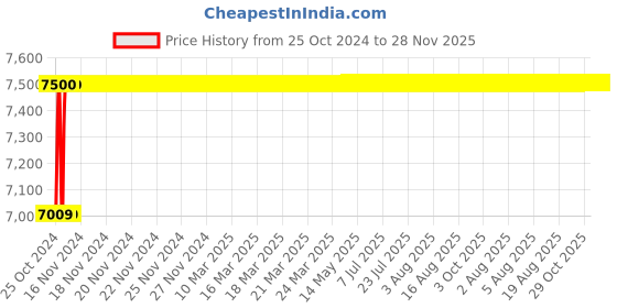 moglix.com Fireweld IGBT-ARC200 Inverter Welding Machine fireweld Price History Graph from 25 Oct 2024 to 27 Nov 2025