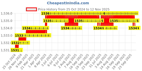 moglix.com Fireweld KEC Brass Manual Gas Welding Torch, Size: Small fireweld Price History Graph from 25 Oct 2024 to 11 Nov 2025