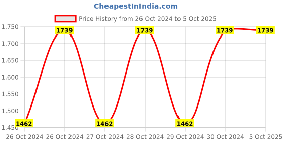 moglix.com Fireweld Multi Color Argon Gas Pressure Regulator Flow Meter for TIG Welder Machine fireweld Price History Graph from 26 Oct 2024 to 5 Oct 2025